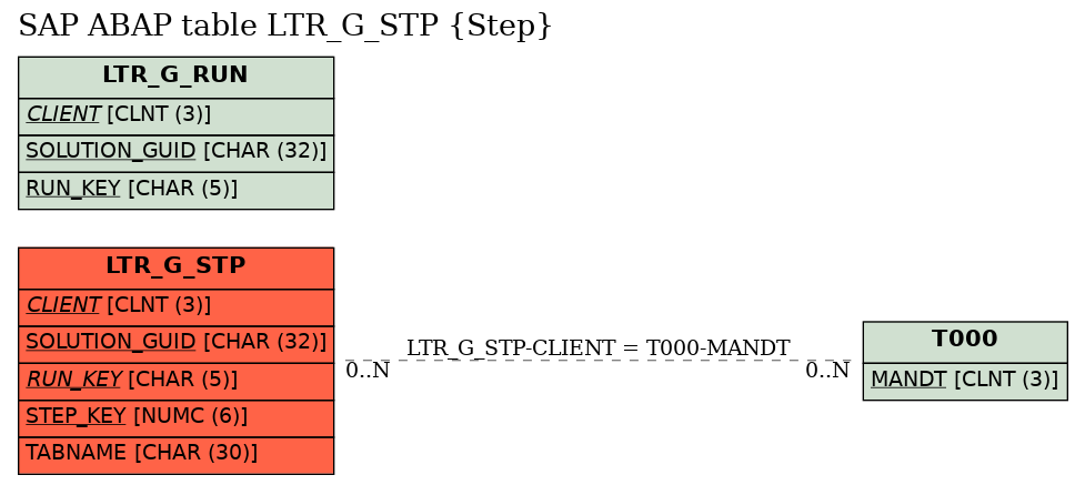 E-R Diagram for table LTR_G_STP (Step)