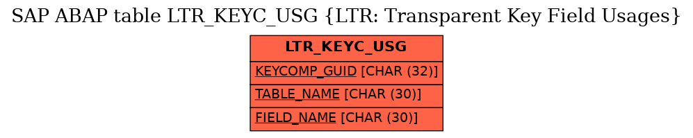 E-R Diagram for table LTR_KEYC_USG (LTR: Transparent Key Field Usages)