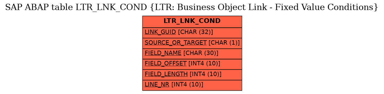 E-R Diagram for table LTR_LNK_COND (LTR: Business Object Link - Fixed Value Conditions)