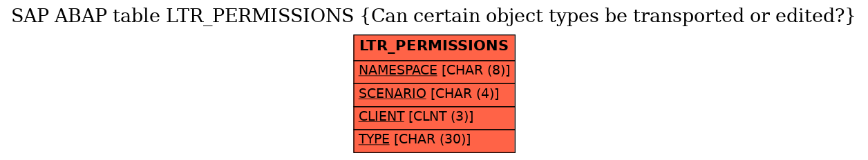E-R Diagram for table LTR_PERMISSIONS (Can certain object types be transported or edited?)