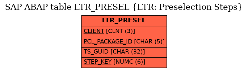 E-R Diagram for table LTR_PRESEL (LTR: Preselection Steps)