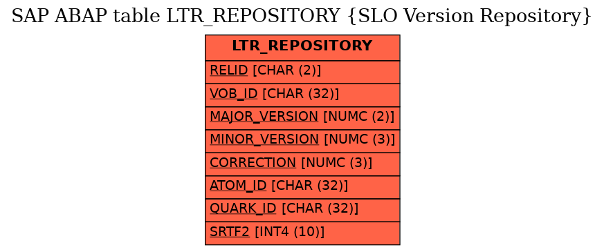 E-R Diagram for table LTR_REPOSITORY (SLO Version Repository)