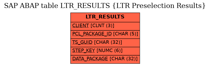 E-R Diagram for table LTR_RESULTS (LTR Preselection Results)