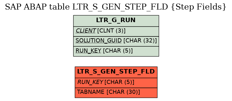 E-R Diagram for table LTR_S_GEN_STEP_FLD (Step Fields)