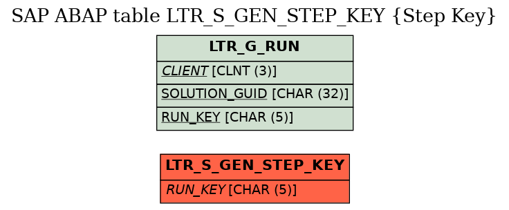 E-R Diagram for table LTR_S_GEN_STEP_KEY (Step Key)