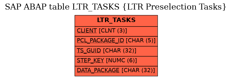 E-R Diagram for table LTR_TASKS (LTR Preselection Tasks)