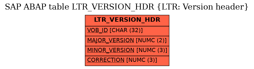 E-R Diagram for table LTR_VERSION_HDR (LTR: Version header)