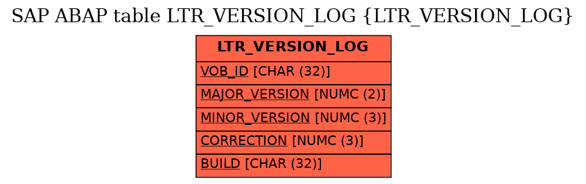 E-R Diagram for table LTR_VERSION_LOG (LTR_VERSION_LOG)