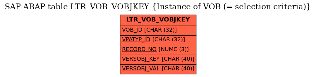 E-R Diagram for table LTR_VOB_VOBJKEY (Instance of VOB (= selection criteria))