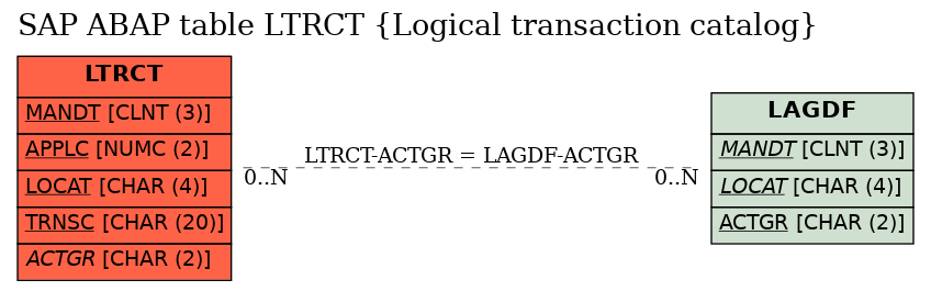 E-R Diagram for table LTRCT (Logical transaction catalog)