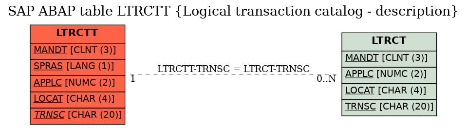 E-R Diagram for table LTRCTT (Logical transaction catalog - description)