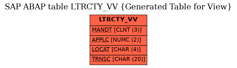 E-R Diagram for table LTRCTY_VV (Generated Table for View)