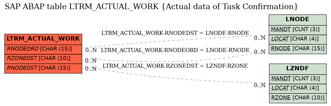 E-R Diagram for table LTRM_ACTUAL_WORK (Actual data of Task Confirmation)