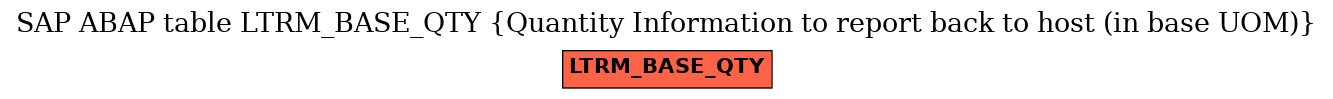 E-R Diagram for table LTRM_BASE_QTY (Quantity Information to report back to host (in base UOM))
