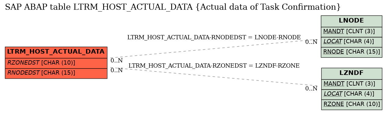 E-R Diagram for table LTRM_HOST_ACTUAL_DATA (Actual data of Task Confirmation)