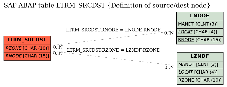 E-R Diagram for table LTRM_SRCDST (Definition of source/dest node)