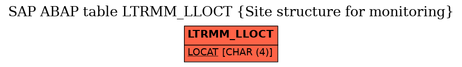 E-R Diagram for table LTRMM_LLOCT (Site structure for monitoring)