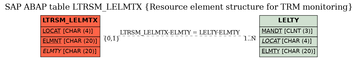 E-R Diagram for table LTRSM_LELMTX (Resource element structure for TRM monitoring)