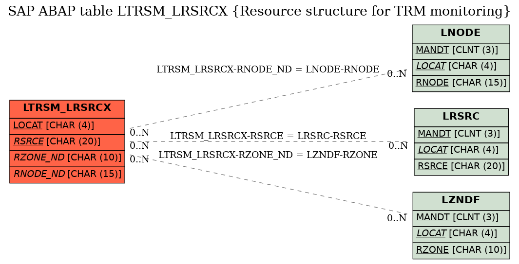 E-R Diagram for table LTRSM_LRSRCX (Resource structure for TRM monitoring)