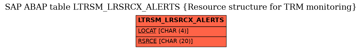 E-R Diagram for table LTRSM_LRSRCX_ALERTS (Resource structure for TRM monitoring)