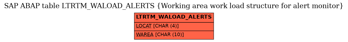 E-R Diagram for table LTRTM_WALOAD_ALERTS (Working area work load structure for alert monitor)