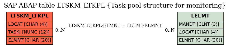 E-R Diagram for table LTSKM_LTKPL (Task pool structure for monitoring)