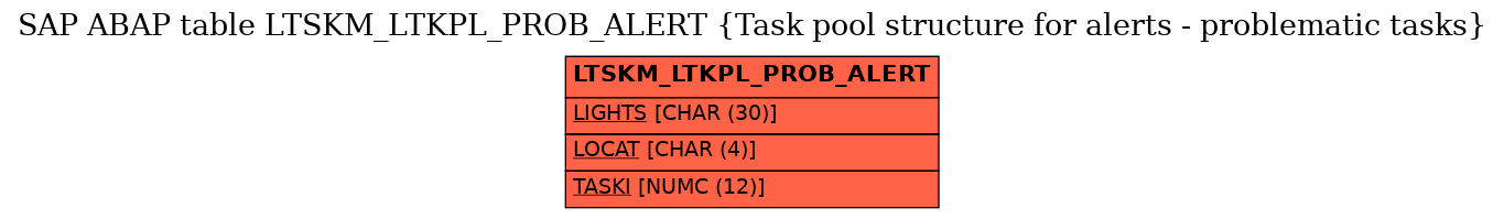 E-R Diagram for table LTSKM_LTKPL_PROB_ALERT (Task pool structure for alerts - problematic tasks)