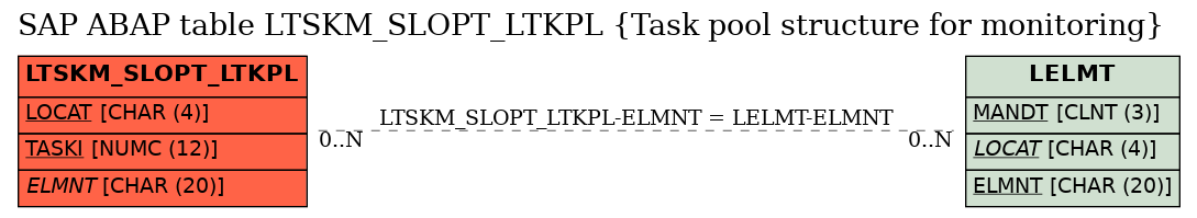 E-R Diagram for table LTSKM_SLOPT_LTKPL (Task pool structure for monitoring)