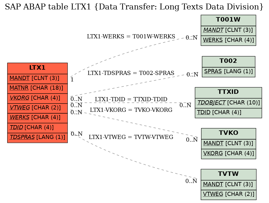 E-R Diagram for table LTX1 (Data Transfer: Long Texts Data Division)