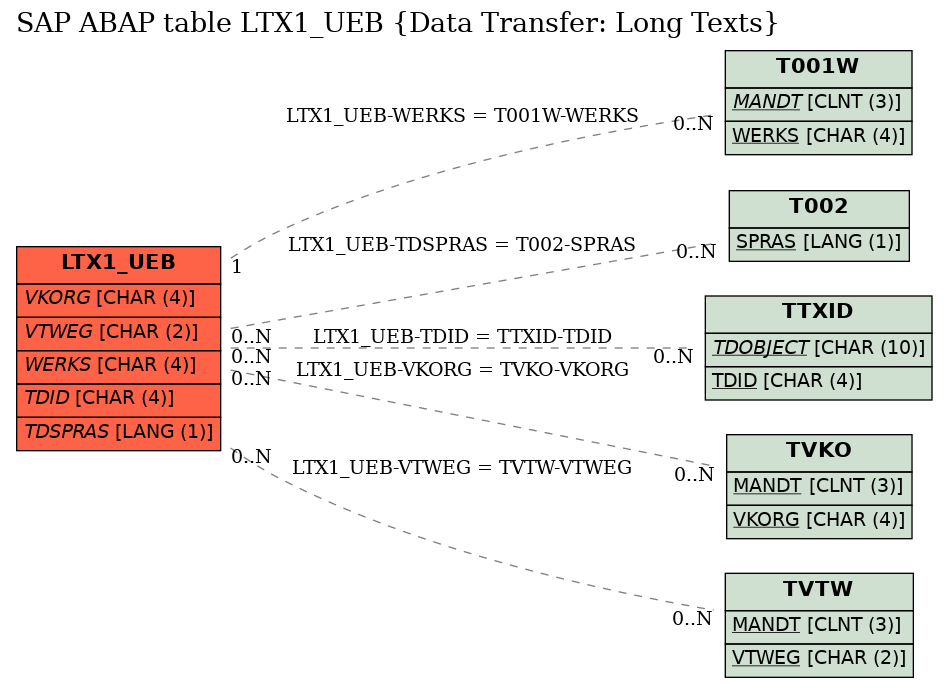 E-R Diagram for table LTX1_UEB (Data Transfer: Long Texts)