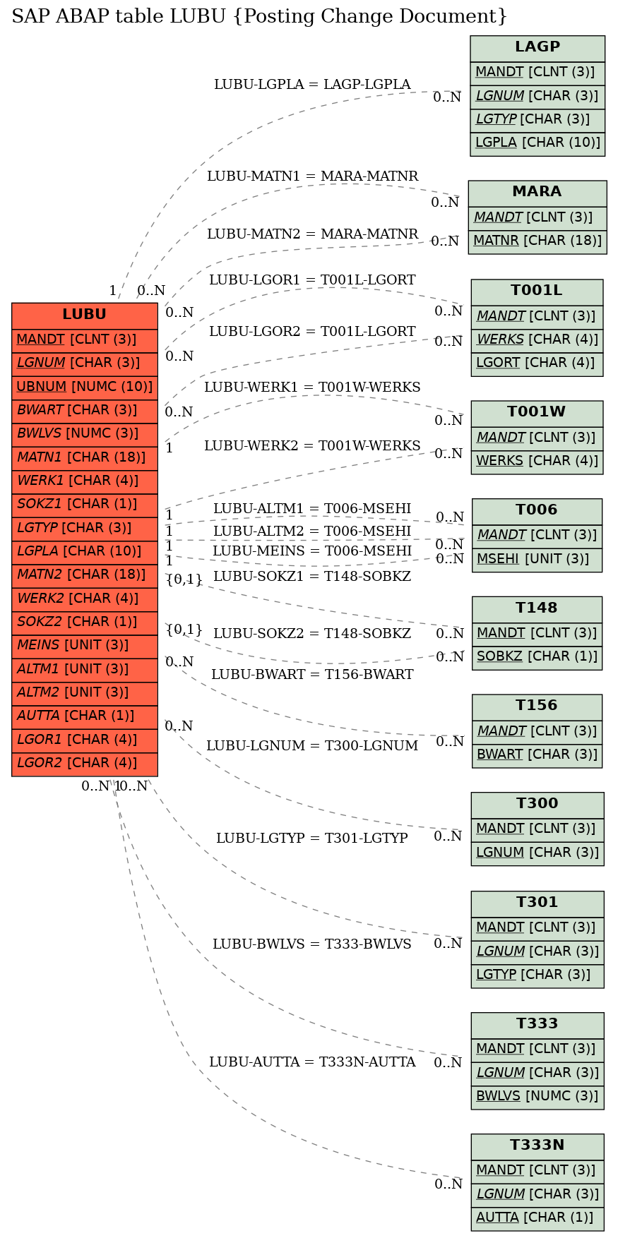 E-R Diagram for table LUBU (Posting Change Document)