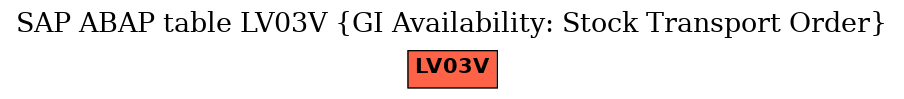 E-R Diagram for table LV03V (GI Availability: Stock Transport Order)