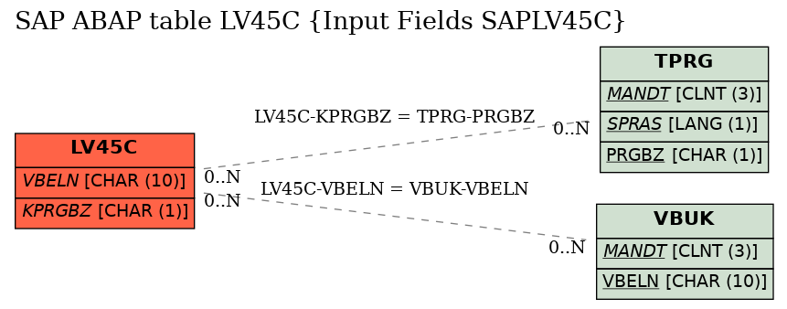 E-R Diagram for table LV45C (Input Fields SAPLV45C)