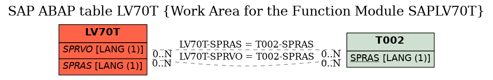 E-R Diagram for table LV70T (Work Area for the Function Module SAPLV70T)