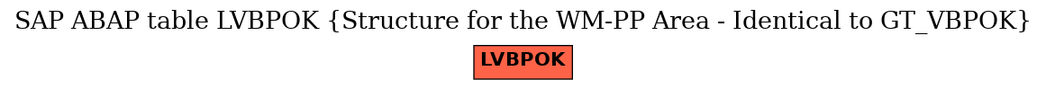 E-R Diagram for table LVBPOK (Structure for the WM-PP Area - Identical to GT_VBPOK)