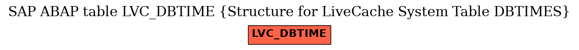 E-R Diagram for table LVC_DBTIME (Structure for LiveCache System Table DBTIMES)