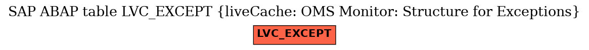E-R Diagram for table LVC_EXCEPT (liveCache: OMS Monitor: Structure for Exceptions)