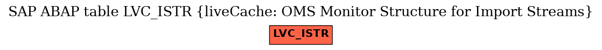 E-R Diagram for table LVC_ISTR (liveCache: OMS Monitor Structure for Import Streams)