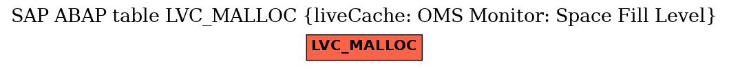 E-R Diagram for table LVC_MALLOC (liveCache: OMS Monitor: Space Fill Level)