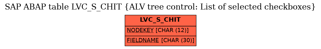 E-R Diagram for table LVC_S_CHIT (ALV tree control: List of selected checkboxes)