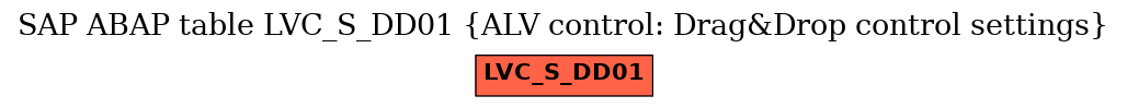 E-R Diagram for table LVC_S_DD01 (ALV control: Drag&Drop control settings)