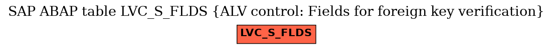 E-R Diagram for table LVC_S_FLDS (ALV control: Fields for foreign key verification)