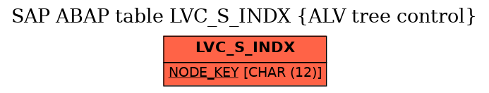 E-R Diagram for table LVC_S_INDX (ALV tree control)