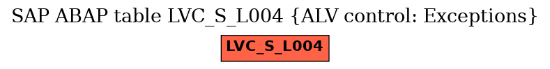 E-R Diagram for table LVC_S_L004 (ALV control: Exceptions)