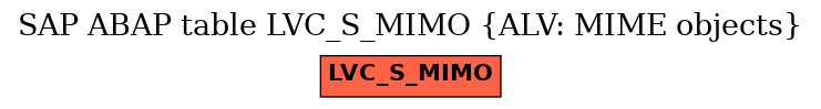 E-R Diagram for table LVC_S_MIMO (ALV: MIME objects)