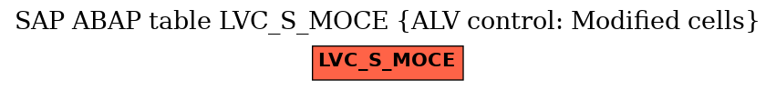 E-R Diagram for table LVC_S_MOCE (ALV control: Modified cells)