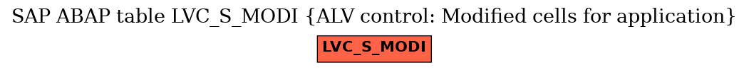 E-R Diagram for table LVC_S_MODI (ALV control: Modified cells for application)