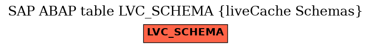 E-R Diagram for table LVC_SCHEMA (liveCache Schemas)