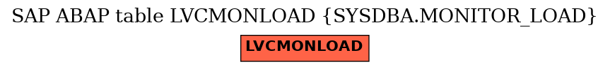 E-R Diagram for table LVCMONLOAD (SYSDBA.MONITOR_LOAD)