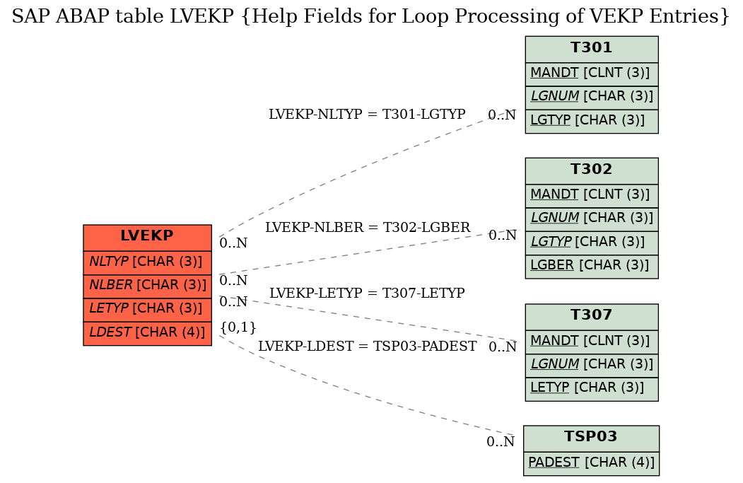 E-R Diagram for table LVEKP (Help Fields for Loop Processing of VEKP Entries)